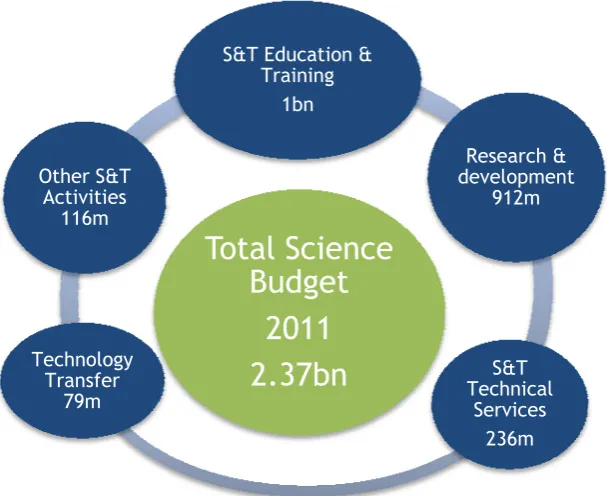 Figure 1: Total Science Budget 2011 