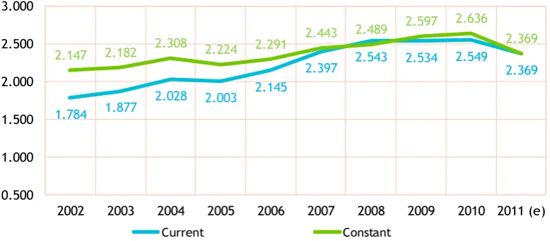 Figure 2:  Total science and technology spending by the State sector, (2002-2011 current and constant prices €bn.) 