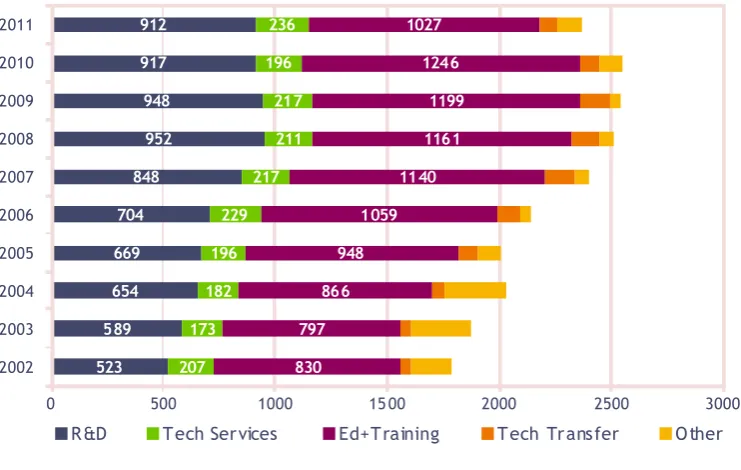 Figure 5:   Share of science and technology spending by category as a % of total, 2011 