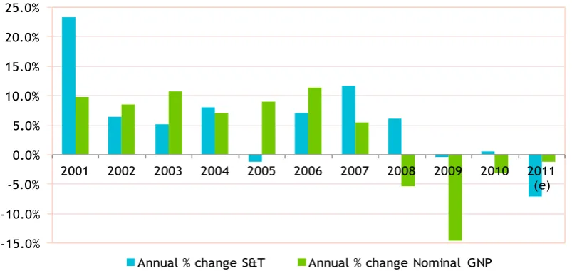 Figure 6:  Annual growth rates of science and technology spending and nominal GNP  2010-2011 
