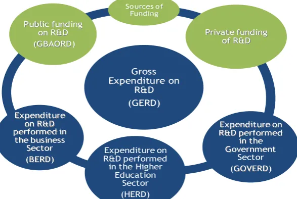 Figure 8:  R&D funding and performance system 