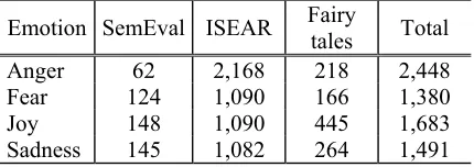 Table 1: Number of sentences for each emotion