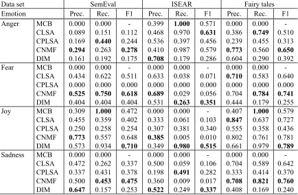 Table 3: Emotion identification results