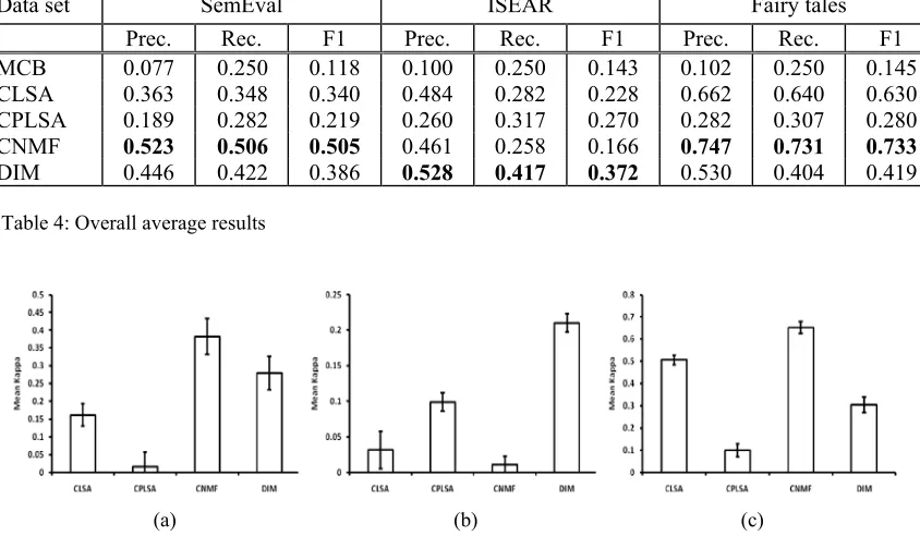 Figure 1: Distribution of the ISEAR dataset in the 3-dimensional and 2-dimensional sentiment space