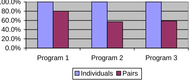 Figure 2.4. Williams et al: Relative Project Completion Times  