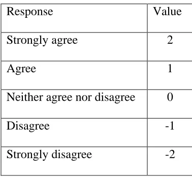 Table 4.1. Likert Scale Values. 