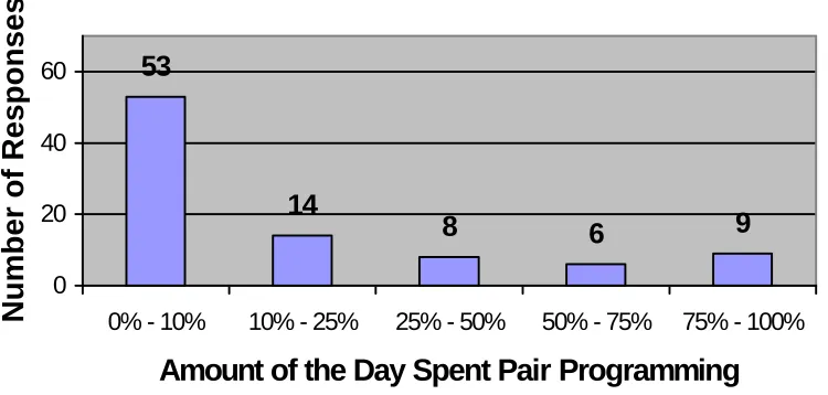 Figure 4.1. Amount of the Day Spent Pair Programming  