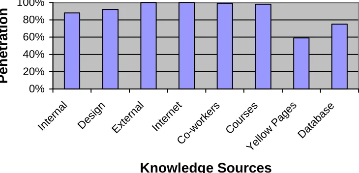 Figure 5.1. Percentage of Companies and Organizations Using Specific Knowledge Sources  