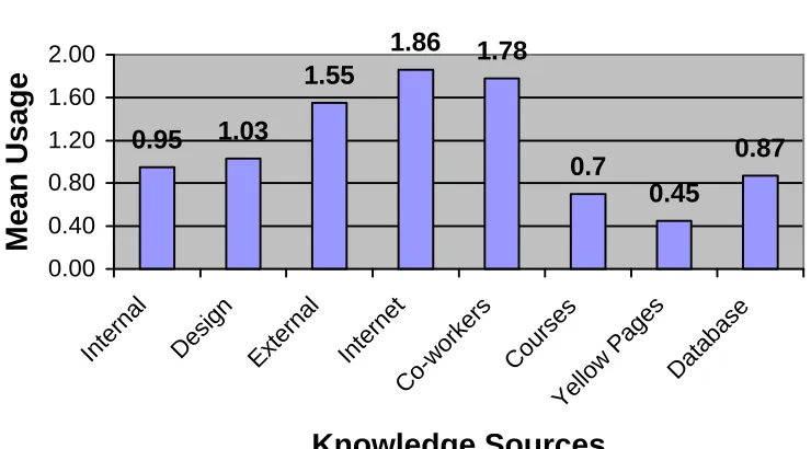 Table 5.1. Knowledge Source Usage Responses and Values  