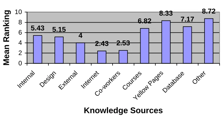 Figure 5.3. Mean Ranking of Knowledge Sources  