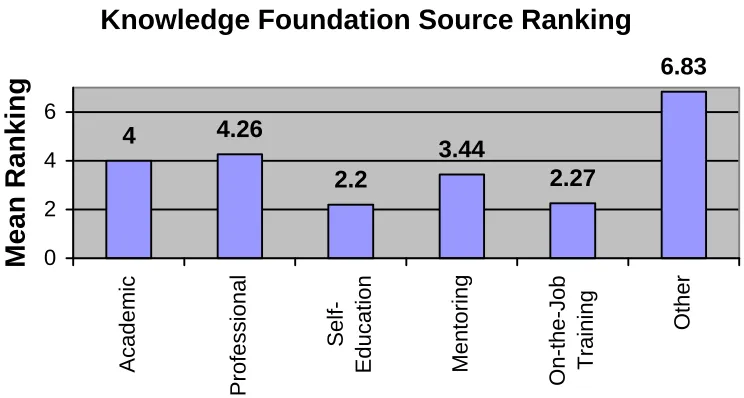 Figure 5.4. Mean Ranking of Knowledge Foundation Sources  