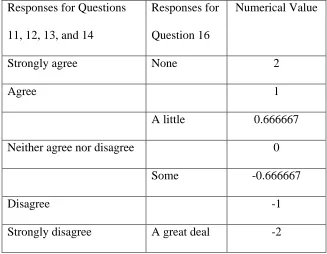 Table 5.2. Knowledge Management Effectiveness Responses and Values  