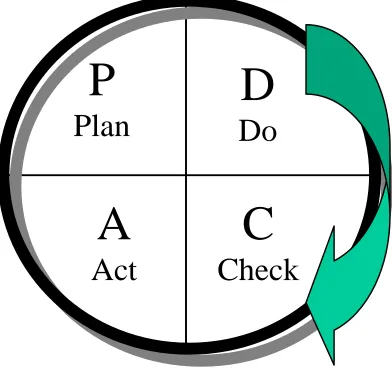 Figure 2.  Plan, Do, Check, Act (PDCA) Cycle 