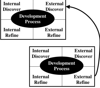 Figure 4.  Refinement Evolution: Creative phase to development phase of design 