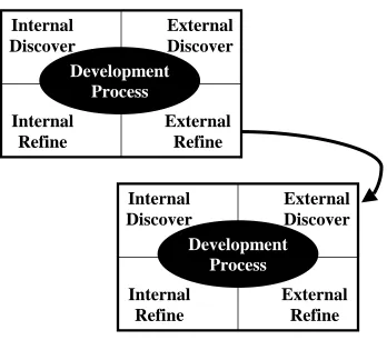 Figure 5.  Creative Evolution:  Creative phase of design process to a new design 