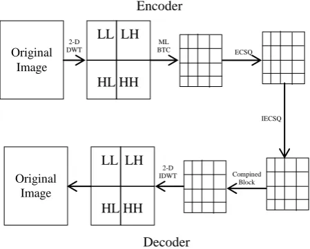 Fig. 3:  Proposed Methodology  