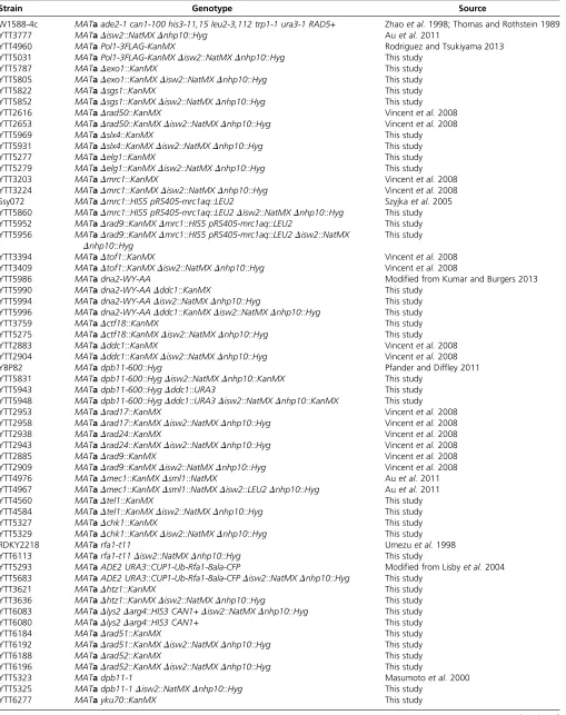 Table 1 Summary of Yeast Strains Used in This Study