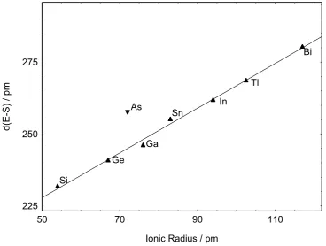 Figure 2. Plot of E–S bond length (pm) against ionic radius (pm) for the p-block complexes [E(κ3-TmR)2]n+ (R = Ph, n = 2, E = Si; R = Me, n = 3, E = As, In, Tl, Bi; n = 4, E = Ge, Sn)
