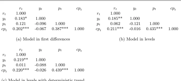Table 1: Estimated partial correlations of the variables