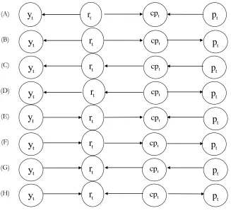 Figure 4: All possible DAGs deriving from the estimated CIG