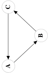 Figure 1: Conditional independence graphs and directed acyclic graphs
