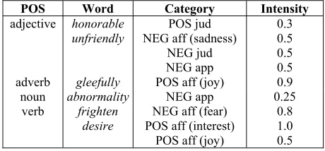 Table 1. Examples of attitude-conveying words and their annotations. 
