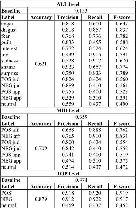 Table 3. Label distributions in the “gold standards”.