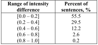 Table 6. Results on intensity. 