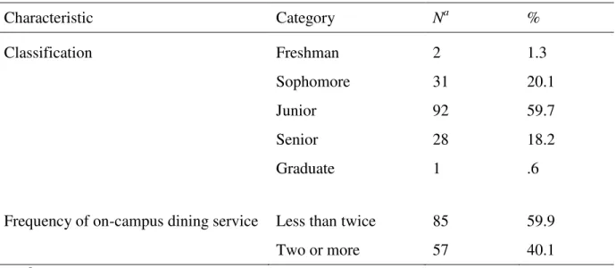 Table 1 (continued)  Characteristic  Category  N a  %  Classification  Freshman  2  1.3  Sophomore  31  20.1  Junior  92  59.7  Senior  28  18.2  Graduate  1  .6 