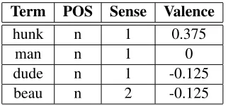 Table 2hypothesise that such unpopular words shouldshows part of an OVVT containing the noun ‘man’.5not be considered as potential candidates for