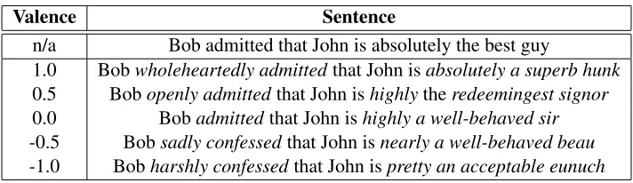 Table 1: Example of Valentino sentiment shifting (Guerini et al., 2008)