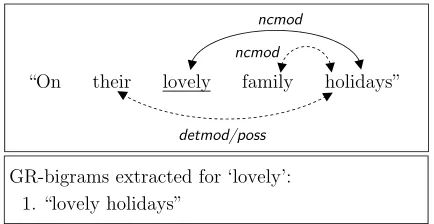 Table 4: Sample context & replacements for ‘lovely’