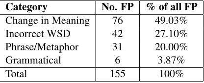 Table 5: Collated results for all experiments