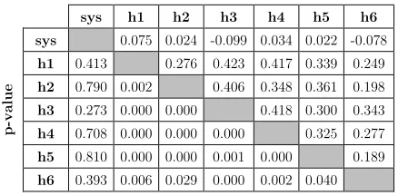 Table 7: Kendall’s Tau rank correlation between system(sys) and human (hi) judgement polarities