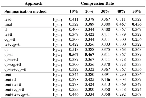 Table 4: Classiﬁcation results (F-measure) for summaries using root =tfsummaries; and (lead =ﬁrst sentences; ﬁnal =last sentences;term frequency; te =textual entailment; cqp =code quantity principle with noun-phrases; qf =query-focused sent =opinion-oriented summaries)