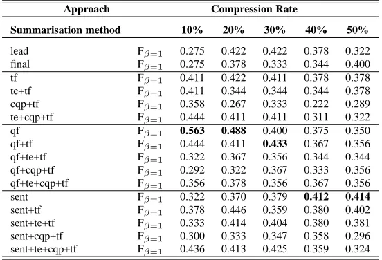 Table 5: Classiﬁcation results (F-measure) for summaries using root, category and SentiWordNet (lead =ﬁrst sen-tences; ﬁnal =last sentences; tf =term frequency; te =textual entailment; cqp =code quantity principle withnoun-phrases; qf =query-focused summaries; and sent =opinion-oriented summaries)