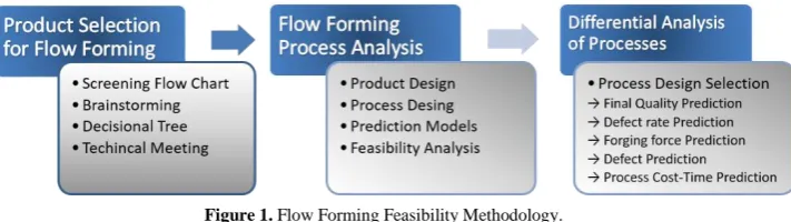 Figure 1. Flow Forming Feasibility Methodology. 