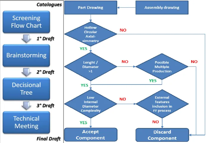 Figure 2. Product selection procedure chart (left).Flowchart for flow forming product screening (right)