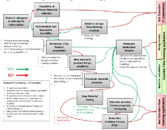 Figure 4. Decisional tree for flow forming product selection. 