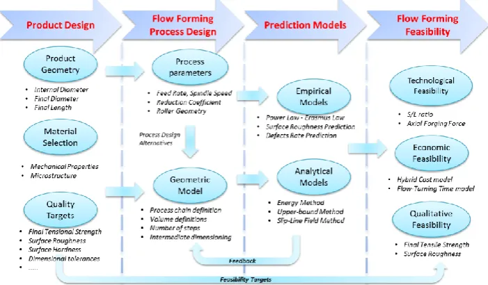 Figure 4. Flow forming process analysis chart. 