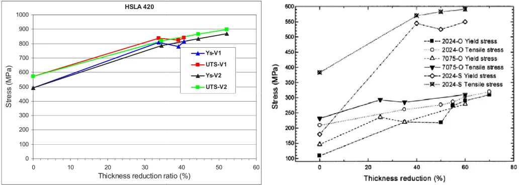 Figure 5 Left: yield stress and ultimate tensile stress for HSLA 420 for different reduyield stress and ultimate tensile stress for HSLA 420 for different reduction ratios and forming speed ction ratios and forming speed Notarigiacomo et al.(2009); Right: axial tensile properties of 7075-O, 2024-O and 2024 aluminum tubes : axial tensile properties of 7075reduction ratios Chang et al.(1998) O and 2024 aluminum tubes for different 