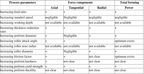 Table 3 Effect of process parameters on forming forces (components) and forming power