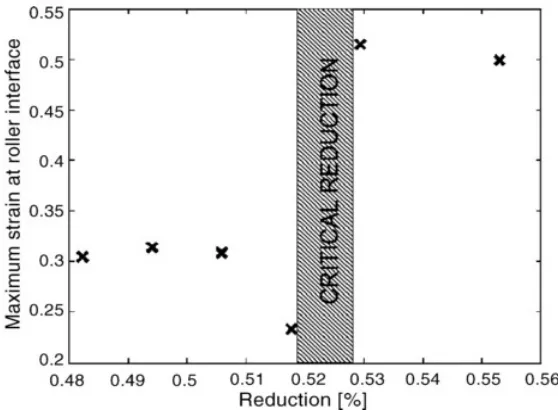 Figure 8 Maximum equivalent plastic strain incurred at the roller interface found from fitted relationships versus thickness reduction level Roy et al.(2009) 