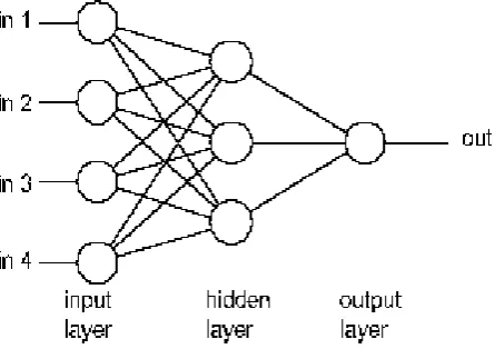Figure 1: Multilayer Feed forward Neural Network 