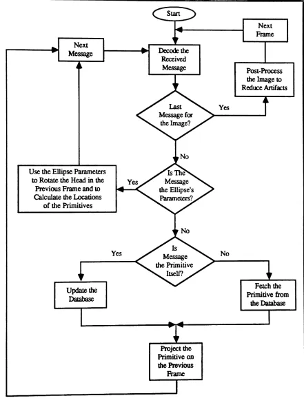Fig. 5.2 Knowledge-Based Decoding Process fora Time-Varying Image Sequence