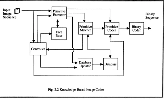 Fig. 2.2 Knowledge-Based Image Coder