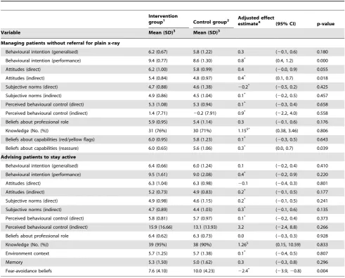 Table 4. Effect of the intervention on the behavioural constructs for the clinical behaviours ’managing patients without referral forplain x-ray’ and ’advising patients to stay active’.
