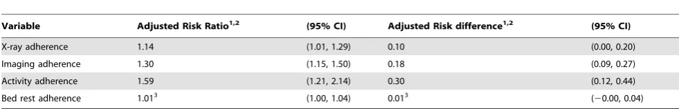 Table 5. Effect of the intervention on adherence to the guideline for the clinical behaviours x-ray referral, imaging referral, adviceregarding activity and bed rest, as measured by response to the vignettes (behavioural simulation outcomes).