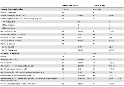 Table 2. General practice and general practitioner (GP) baseline characteristics.