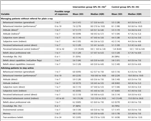 Table 3. Baseline summary statistics of the behavioural constructs for the clinical behaviours ‘managing patients without referralfor plain x-ray’ and ‘advising patients to stay active’1.